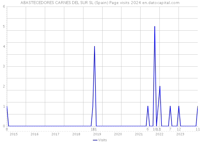ABASTECEDORES CARNES DEL SUR SL (Spain) Page visits 2024 