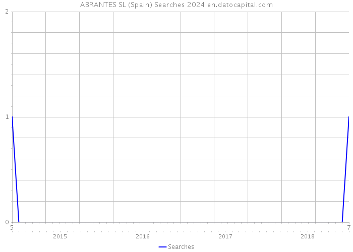 ABRANTES SL (Spain) Searches 2024 