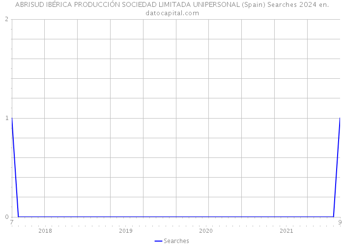 ABRISUD IBÉRICA PRODUCCIÓN SOCIEDAD LIMITADA UNIPERSONAL (Spain) Searches 2024 