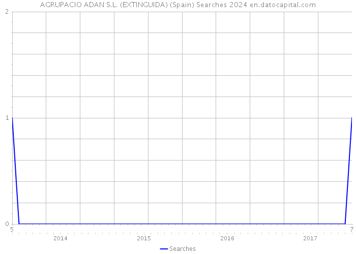 AGRUPACIO ADAN S.L. (EXTINGUIDA) (Spain) Searches 2024 