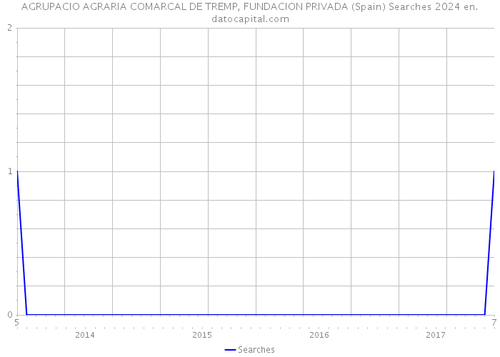 AGRUPACIO AGRARIA COMARCAL DE TREMP, FUNDACION PRIVADA (Spain) Searches 2024 