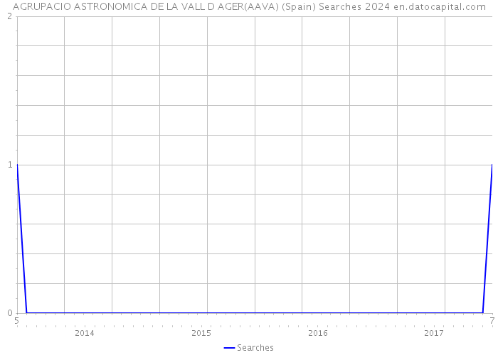 AGRUPACIO ASTRONOMICA DE LA VALL D AGER(AAVA) (Spain) Searches 2024 