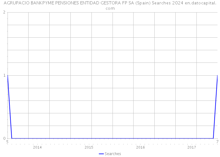 AGRUPACIO BANKPYME PENSIONES ENTIDAD GESTORA FP SA (Spain) Searches 2024 