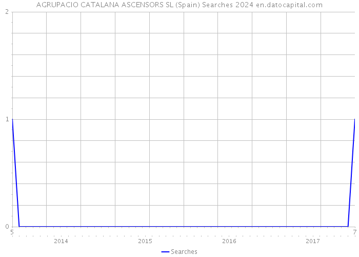 AGRUPACIO CATALANA ASCENSORS SL (Spain) Searches 2024 