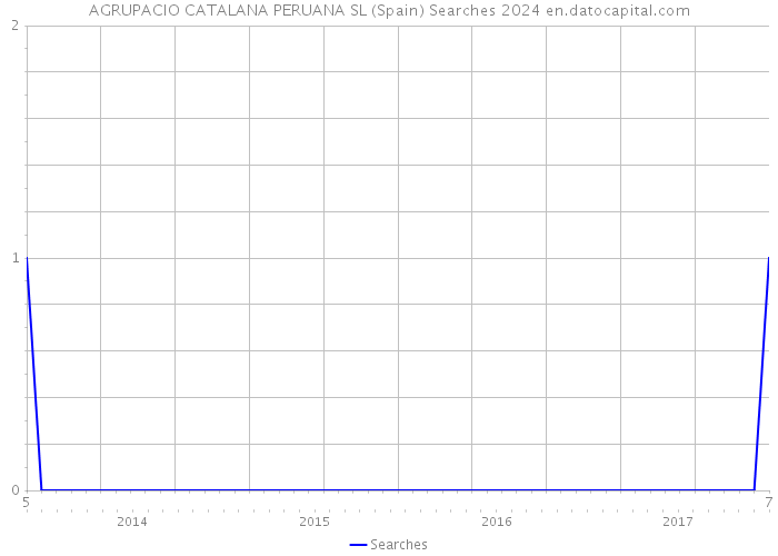 AGRUPACIO CATALANA PERUANA SL (Spain) Searches 2024 