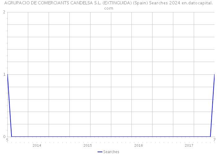 AGRUPACIO DE COMERCIANTS CANDELSA S.L. (EXTINGUIDA) (Spain) Searches 2024 