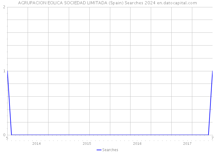 AGRUPACION EOLICA SOCIEDAD LIMITADA (Spain) Searches 2024 
