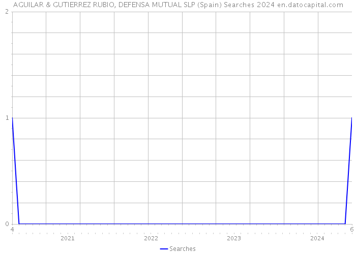 AGUILAR & GUTIERREZ RUBIO, DEFENSA MUTUAL SLP (Spain) Searches 2024 