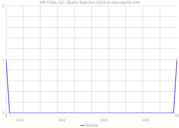 AIR COOL, S.C. (Spain) Searches 2024 