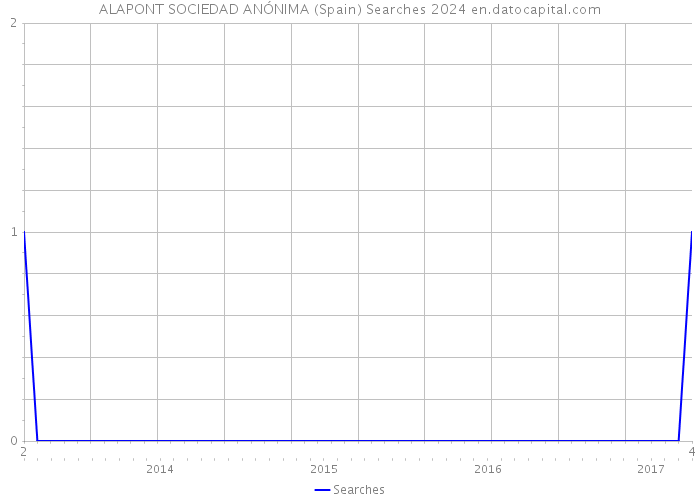 ALAPONT SOCIEDAD ANÓNIMA (Spain) Searches 2024 