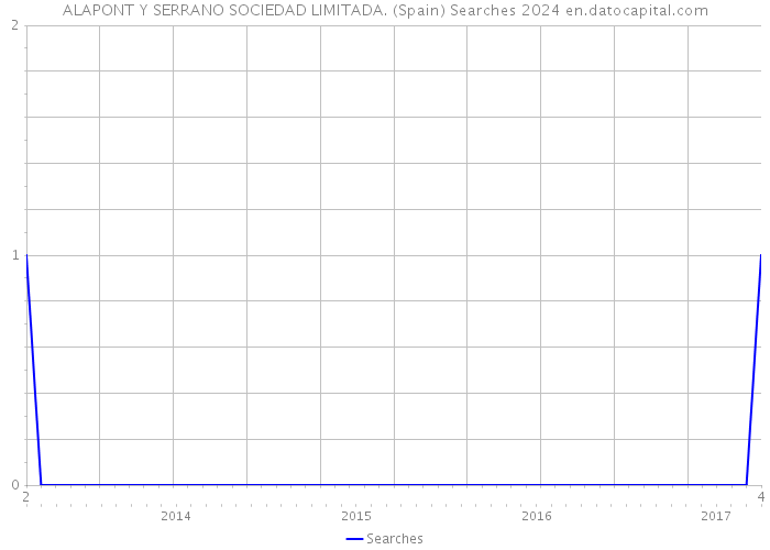ALAPONT Y SERRANO SOCIEDAD LIMITADA. (Spain) Searches 2024 