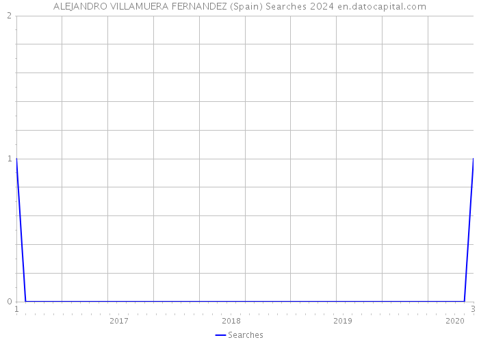 ALEJANDRO VILLAMUERA FERNANDEZ (Spain) Searches 2024 