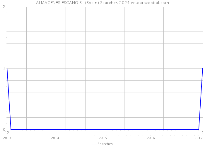 ALMACENES ESCANO SL (Spain) Searches 2024 