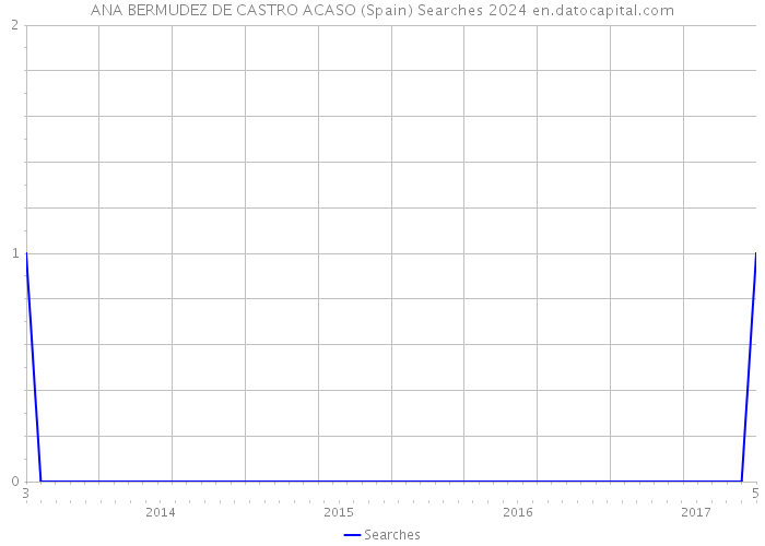 ANA BERMUDEZ DE CASTRO ACASO (Spain) Searches 2024 