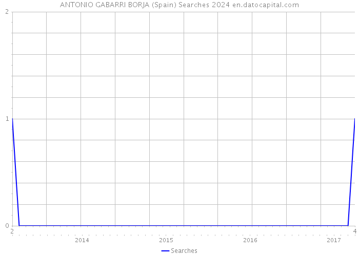 ANTONIO GABARRI BORJA (Spain) Searches 2024 
