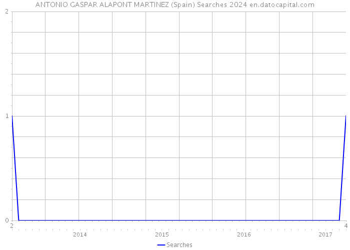 ANTONIO GASPAR ALAPONT MARTINEZ (Spain) Searches 2024 