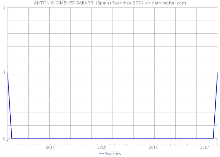 ANTONIO GIMENEZ GABARRI (Spain) Searches 2024 