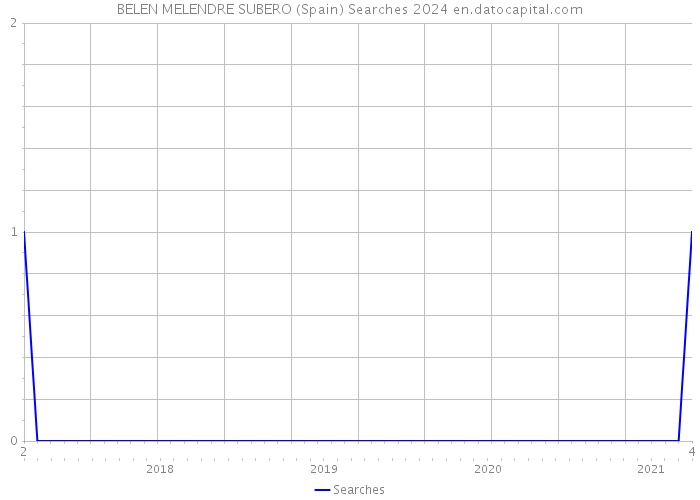 BELEN MELENDRE SUBERO (Spain) Searches 2024 