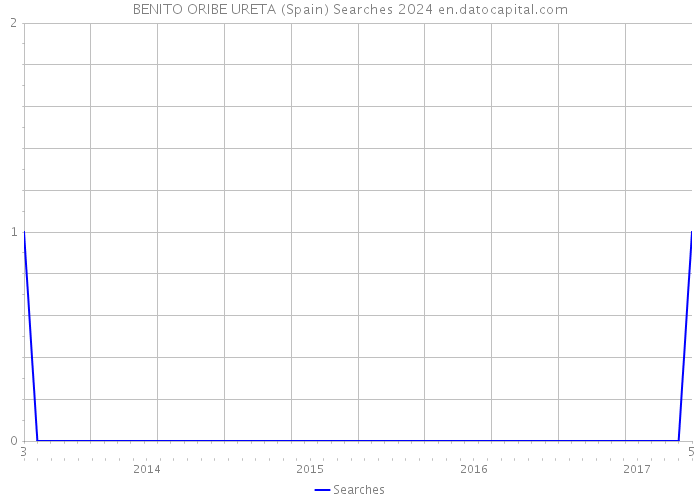 BENITO ORIBE URETA (Spain) Searches 2024 