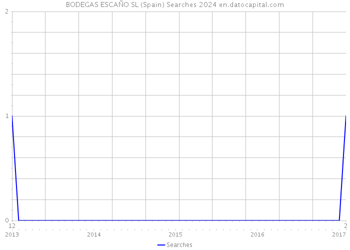 BODEGAS ESCAÑO SL (Spain) Searches 2024 