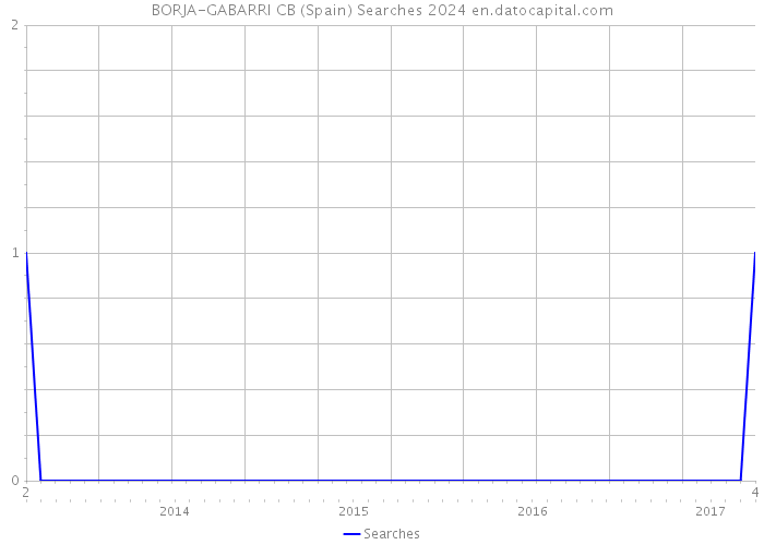 BORJA-GABARRI CB (Spain) Searches 2024 