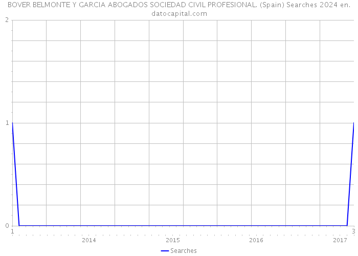 BOVER BELMONTE Y GARCIA ABOGADOS SOCIEDAD CIVIL PROFESIONAL. (Spain) Searches 2024 