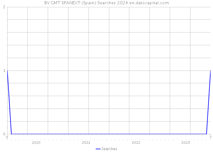 BV GMT SPANEXT (Spain) Searches 2024 