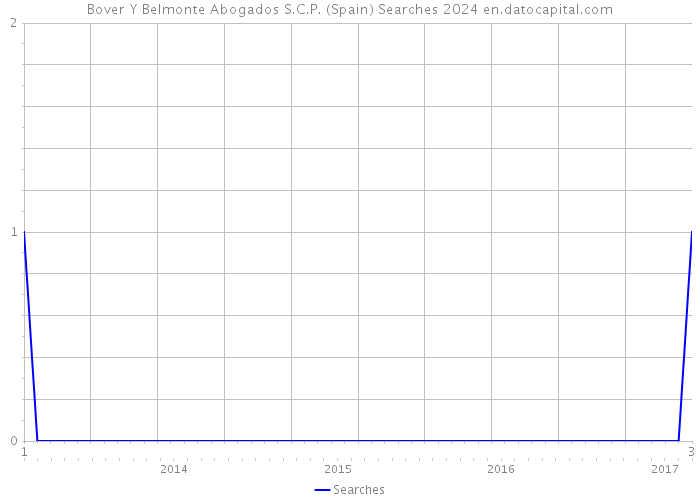 Bover Y Belmonte Abogados S.C.P. (Spain) Searches 2024 