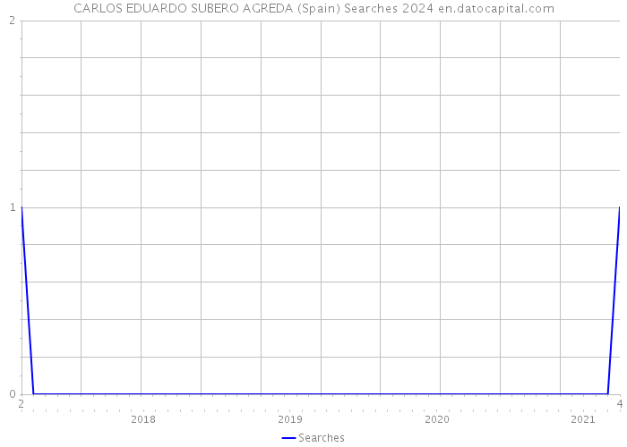 CARLOS EDUARDO SUBERO AGREDA (Spain) Searches 2024 