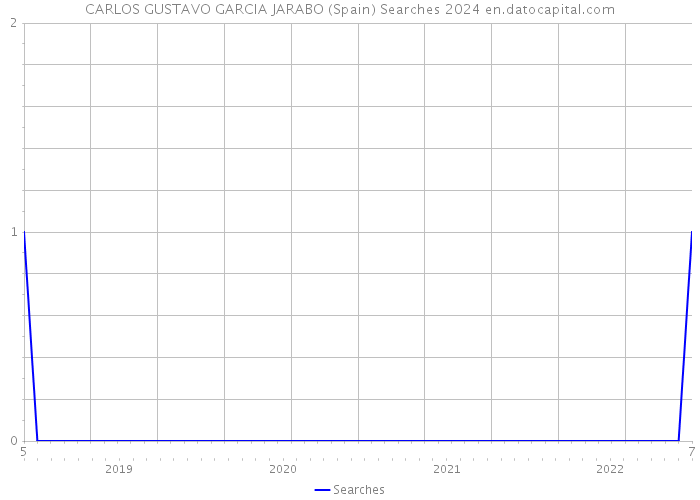 CARLOS GUSTAVO GARCIA JARABO (Spain) Searches 2024 