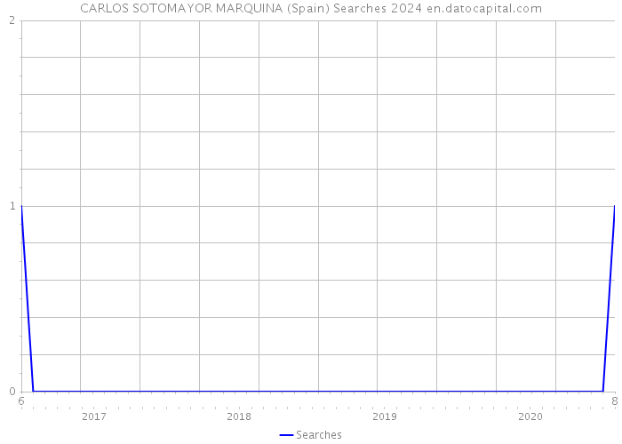 CARLOS SOTOMAYOR MARQUINA (Spain) Searches 2024 