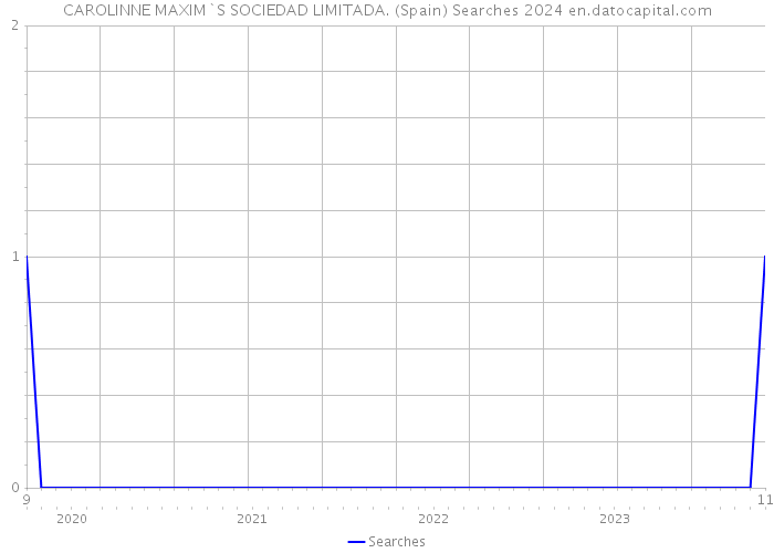 CAROLINNE MAXIM`S SOCIEDAD LIMITADA. (Spain) Searches 2024 