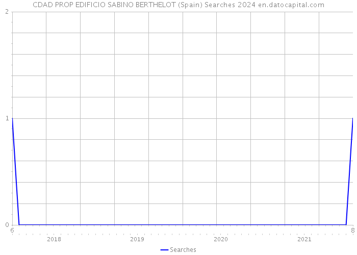 CDAD PROP EDIFICIO SABINO BERTHELOT (Spain) Searches 2024 