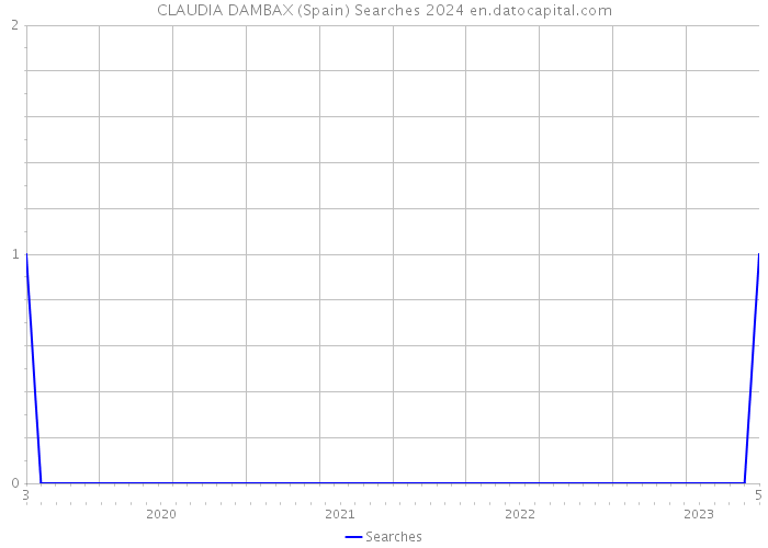 CLAUDIA DAMBAX (Spain) Searches 2024 