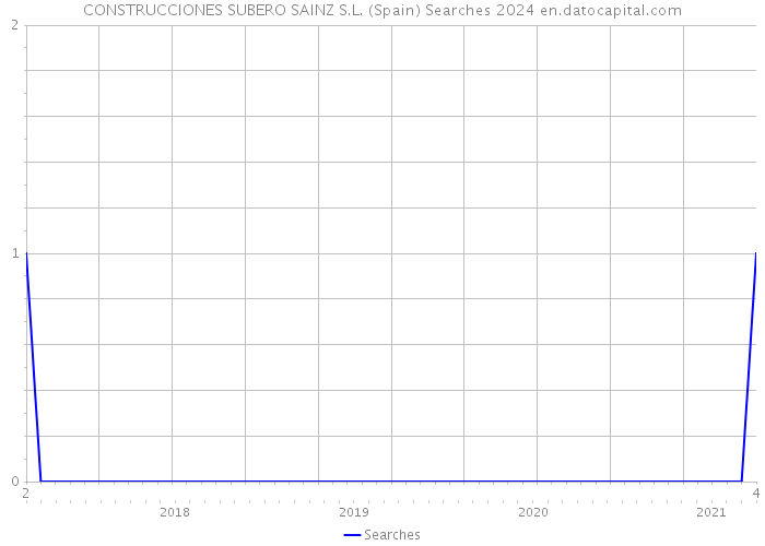 CONSTRUCCIONES SUBERO SAINZ S.L. (Spain) Searches 2024 