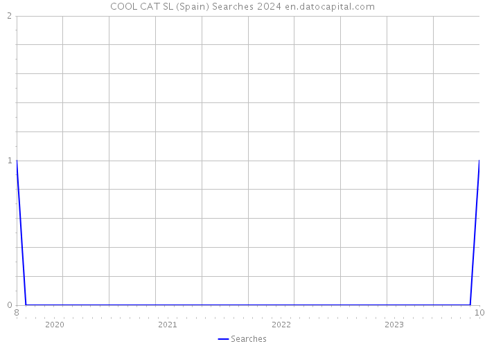 COOL CAT SL (Spain) Searches 2024 
