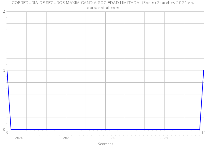 CORREDURIA DE SEGUROS MAXIM GANDIA SOCIEDAD LIMITADA. (Spain) Searches 2024 