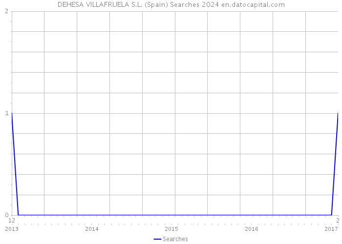 DEHESA VILLAFRUELA S.L. (Spain) Searches 2024 