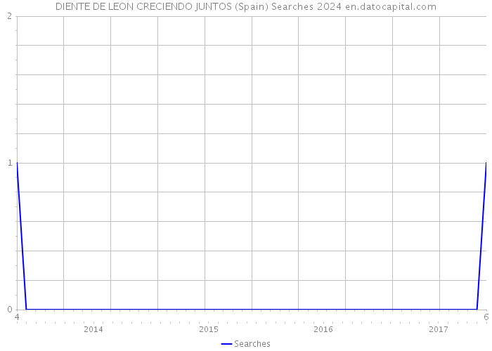 DIENTE DE LEON CRECIENDO JUNTOS (Spain) Searches 2024 