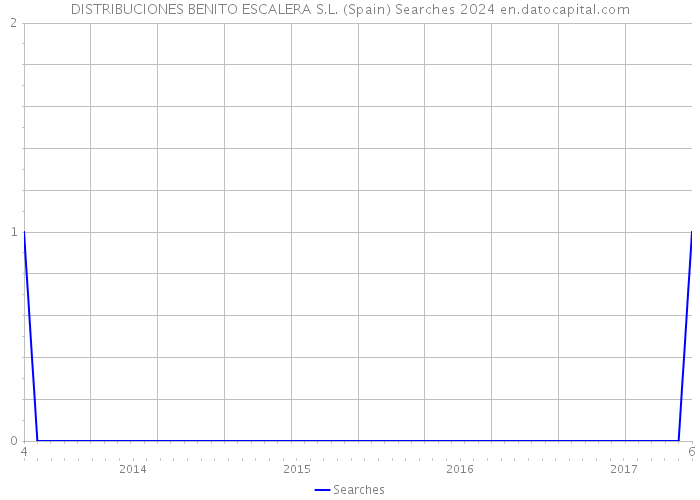 DISTRIBUCIONES BENITO ESCALERA S.L. (Spain) Searches 2024 