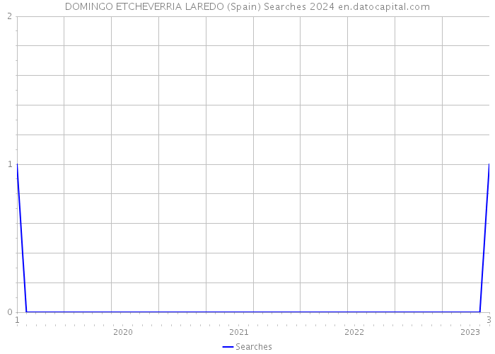 DOMINGO ETCHEVERRIA LAREDO (Spain) Searches 2024 