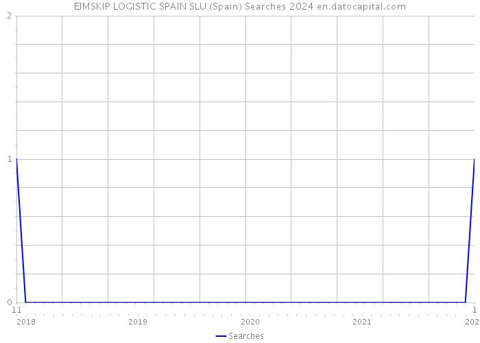 EIMSKIP LOGISTIC SPAIN SLU (Spain) Searches 2024 
