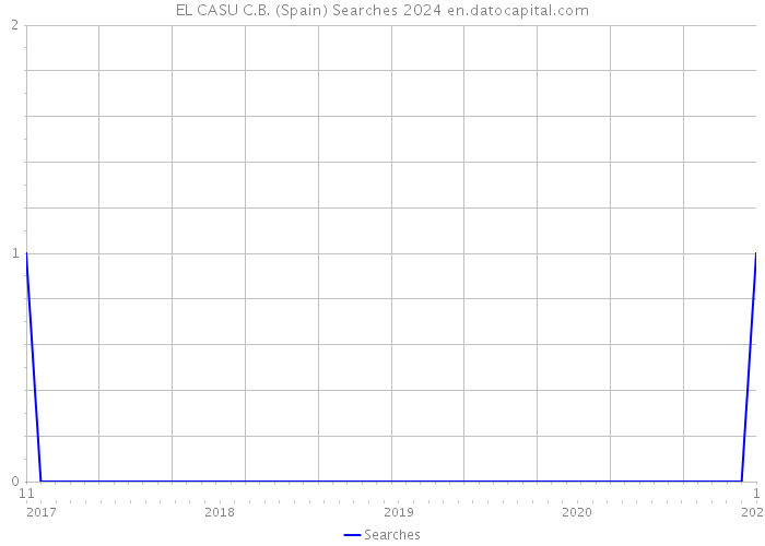 EL CASU C.B. (Spain) Searches 2024 