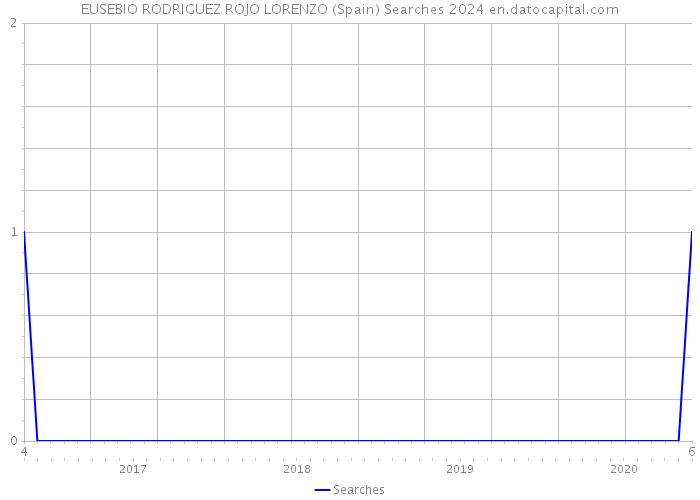 EUSEBIO RODRIGUEZ ROJO LORENZO (Spain) Searches 2024 