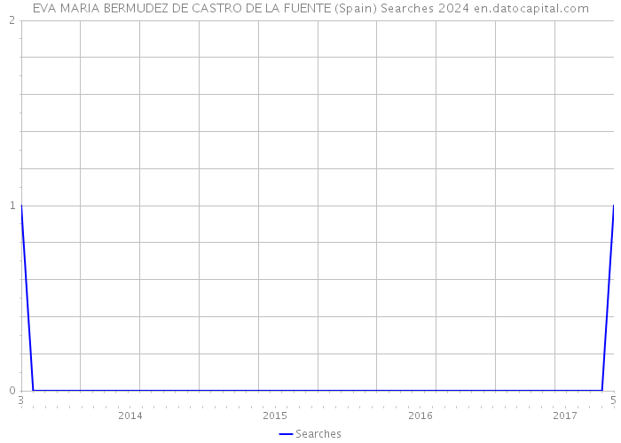 EVA MARIA BERMUDEZ DE CASTRO DE LA FUENTE (Spain) Searches 2024 