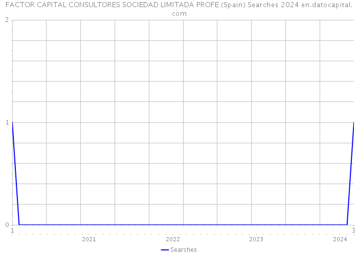 FACTOR CAPITAL CONSULTORES SOCIEDAD LIMITADA PROFE (Spain) Searches 2024 