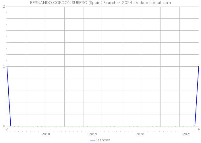 FERNANDO CORDON SUBERO (Spain) Searches 2024 