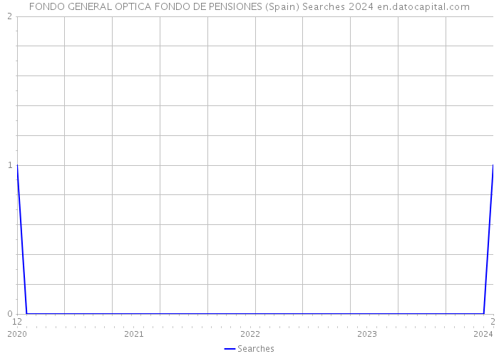FONDO GENERAL OPTICA FONDO DE PENSIONES (Spain) Searches 2024 