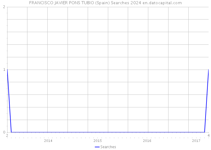 FRANCISCO JAVIER PONS TUBIO (Spain) Searches 2024 