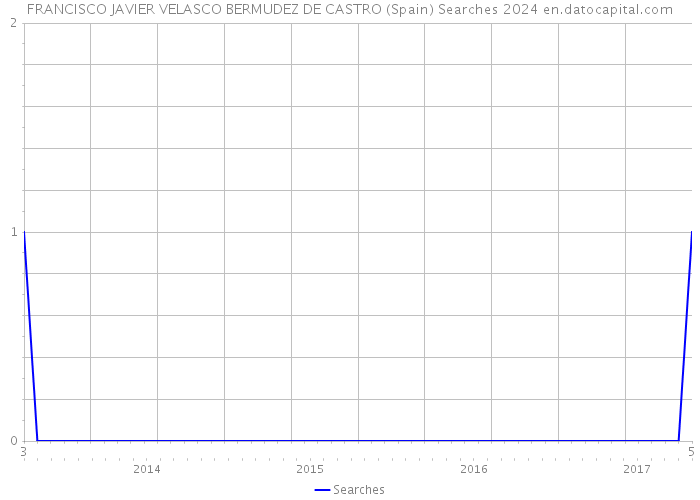 FRANCISCO JAVIER VELASCO BERMUDEZ DE CASTRO (Spain) Searches 2024 